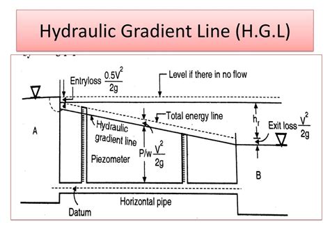 hydraulic gradient line|Chapter 6: Hydraulic Grade Line (HGL) and Energy Grade Line .